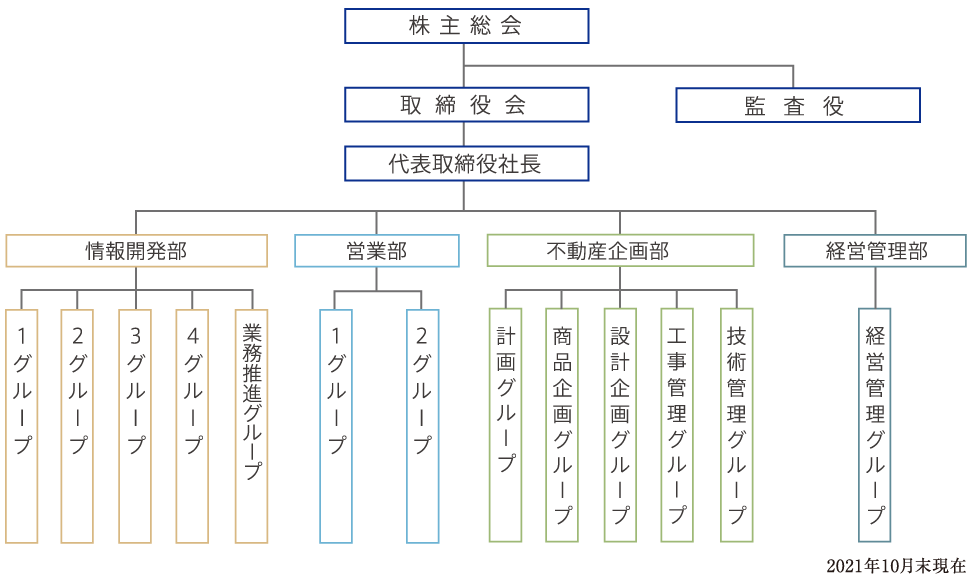 組織図