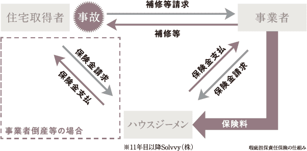 モリモトホーム「瑕疵担保責任保険」のしくみ